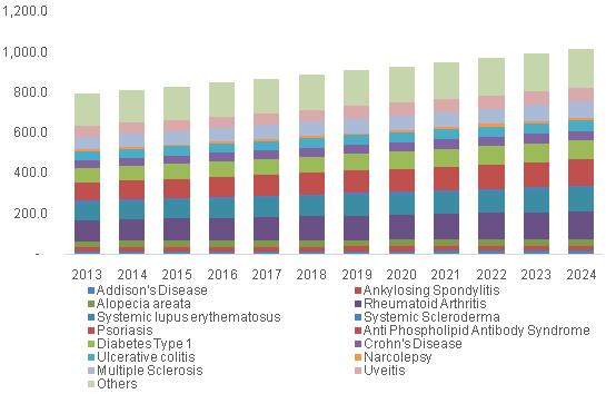 U.S. LDT for autoimmune disease market