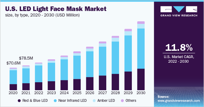 U.S. LED light face mask market size, by type, 2020 - 2030 (USD Million)