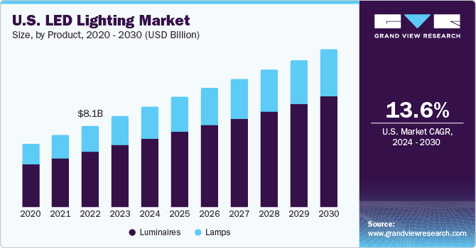 U.S. LED lighting market size, by type, 2015-2025 (USD Billion)