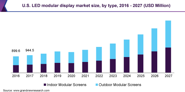 U.S. LED modular display market size