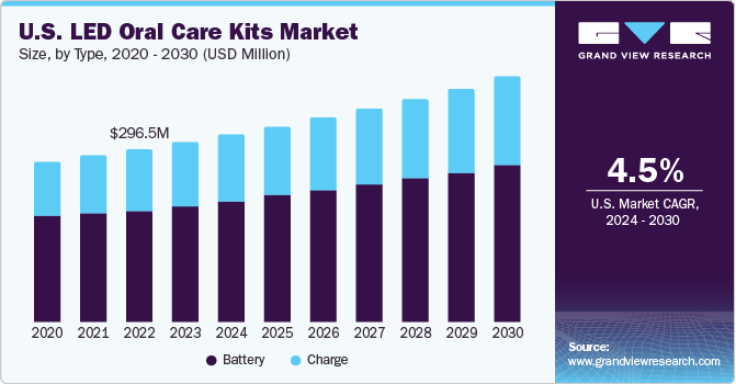U.S. LED Oral Care Kits Market size and growth rate, 2024 - 2030
