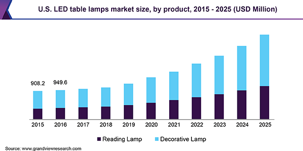 U.S. LED table lamps market
