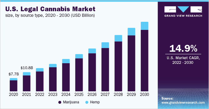 U.S. legal cannabis market size, by source type, 2020 - 2030 (USD Billion)