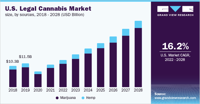 U.S. legal cannabis market size, by sources, 2018 - 2028 (USD Billion)