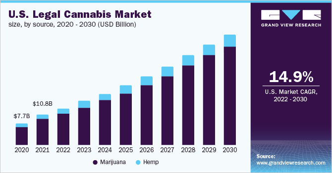 U.S. legal cannabis market size, by source, 2020 - 2030 (USD Billion)