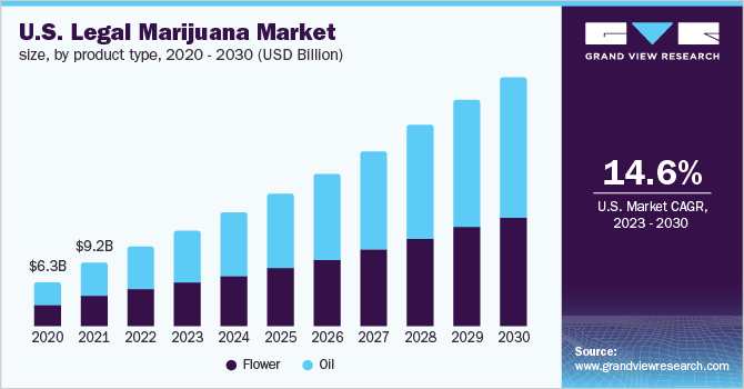 U.S. Legal Marijuana Market Size, By Product Type, 2020 - 2030 (USD Billion)