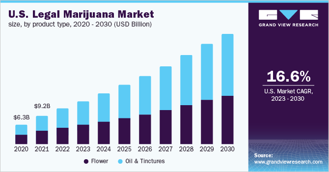 U.S. legal marijuana market size, by product type, 2020 - 2030 (USD Billion)