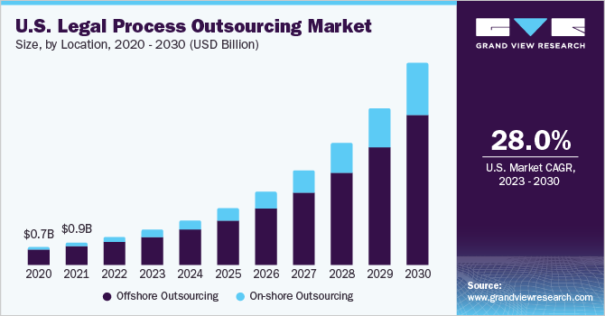 U.S. legal process outsourcing market size, by location, 2015 - 2025 (USD Million)