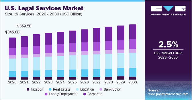 U.S. legal services market size and growth rate, 2023 - 2030