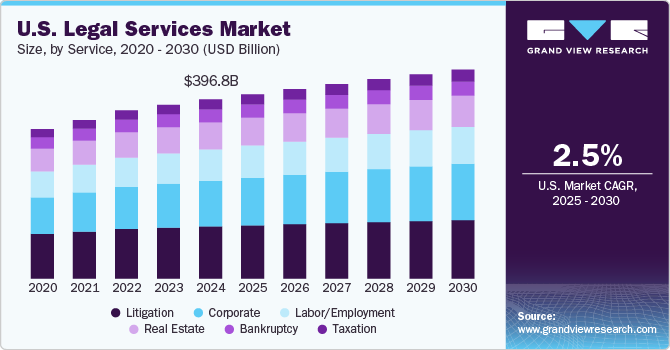 U.S. legal services market, by service, 2020 - 2030 (USD Billion)