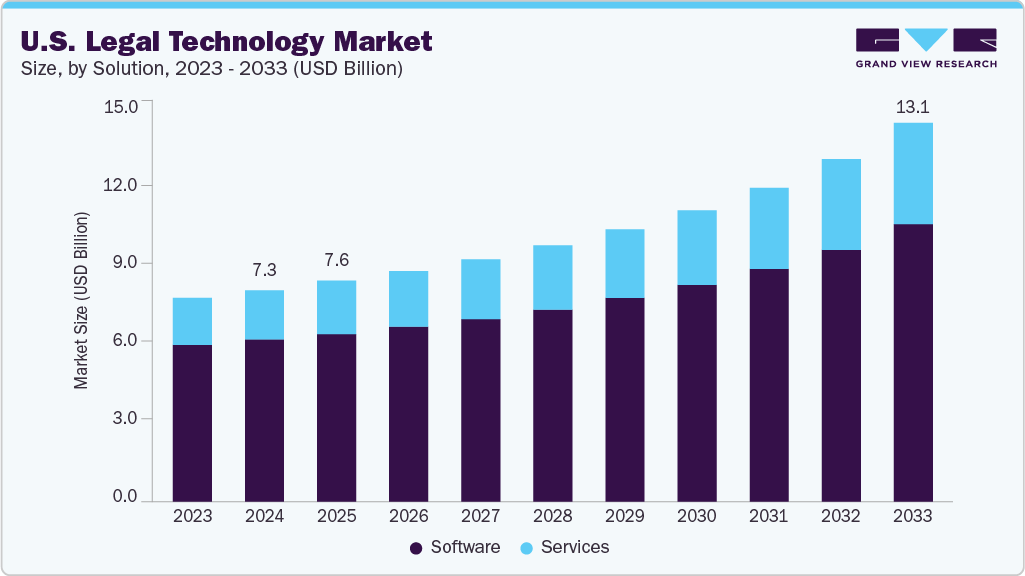U.S. legal technology market size and growth forecast (2023-2033)