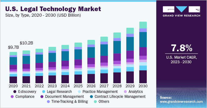 U.S. legal technology market size and growth rate, 2023 - 2030