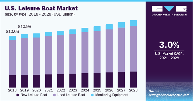 U.S. Leisure Boat Market size, by type, 2018 - 2028 (USD Billion)