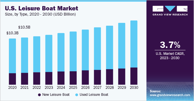 U.S. leisure boat market size, by type, 2020 - 2030 (USD Billion)