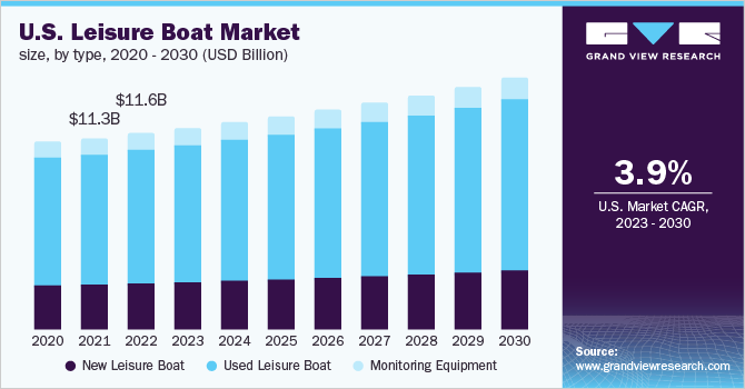 U.S. leisure boat market size, by type, 2020 - 2030 (USD Billion)