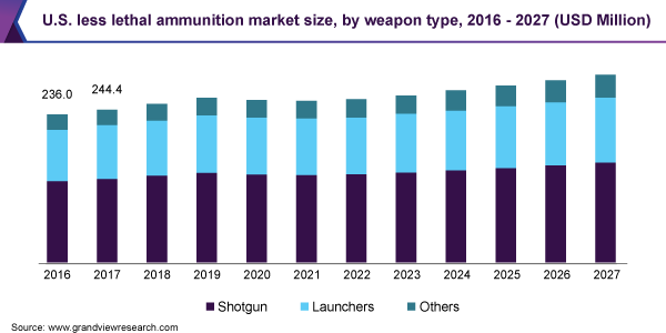 U.S. less lethal ammunition market size