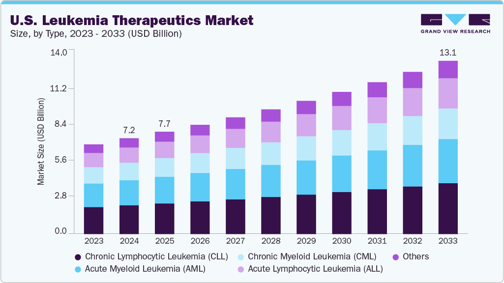 U.S. leukemia therapeutics market size and growth forecast (2023-2033) U.S. leukemia therapeutics market size and growth forecast (2023-2033)