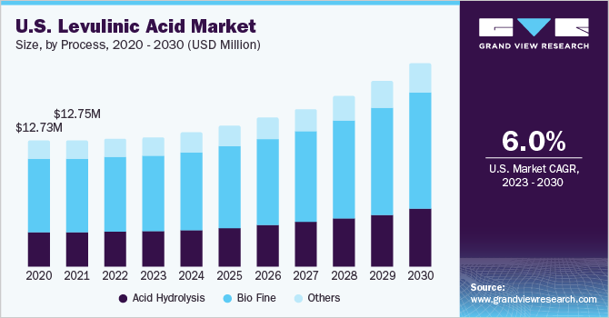U.S. levulinic acid market size and growth rate, 2023 - 2030