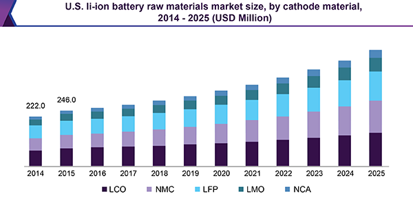 U.S. li-ion battery raw materials market size, by cathode material, 2014 - 2025 (USD Million)