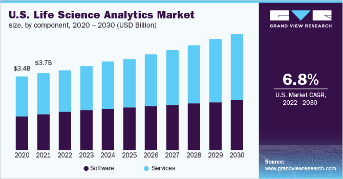 U.S. life science analytics market size, by type, 2014 - 2025 (USD Billion)