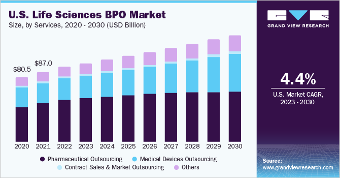 U.S. Life Sciences BPO Market size and growth rate, 2023 - 2030