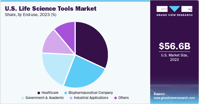 U.S. Life Science Tools market share and size, 2023