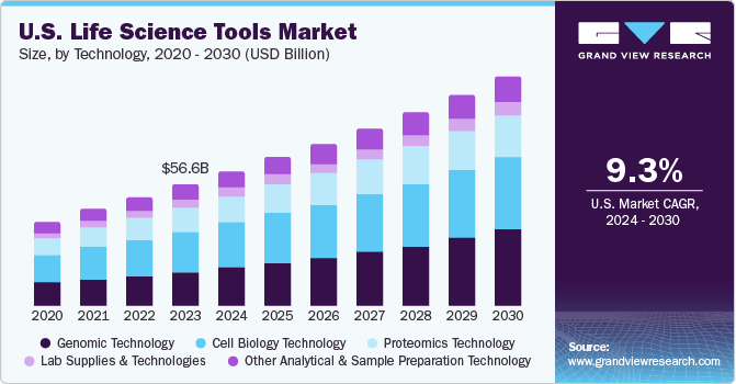 U.S. Life Science Tools market size and growth rate, 2024 - 2030