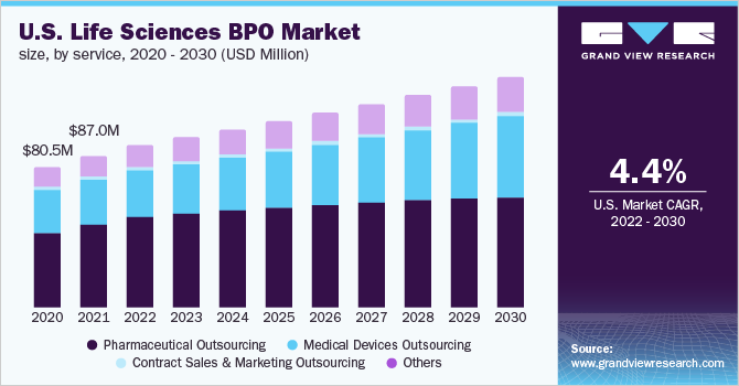U.S. life sciences BPO market size, by service, 2020 - 2030 (USD Million)