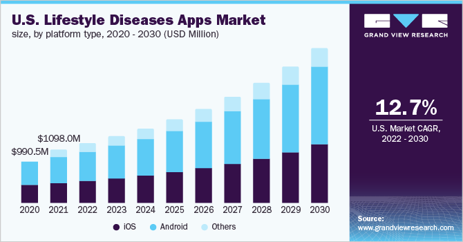 U.S. lifestyle diseases apps market size, by platform type, 2020 - 2030 (USD Million)