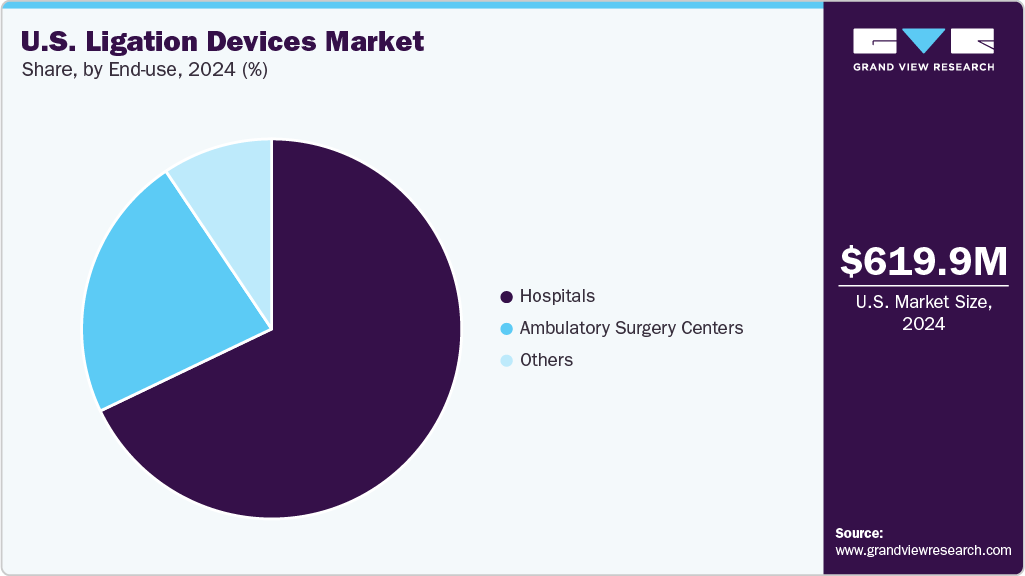 U.S. Ligation Devices Market Share