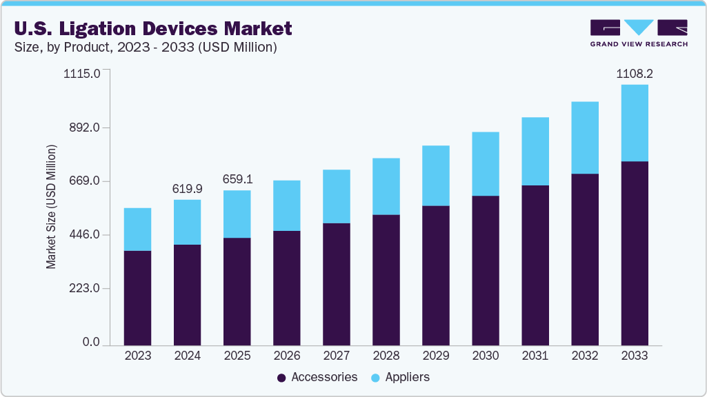 U.S. ligation devices market size and growth forecast (2023-2033)