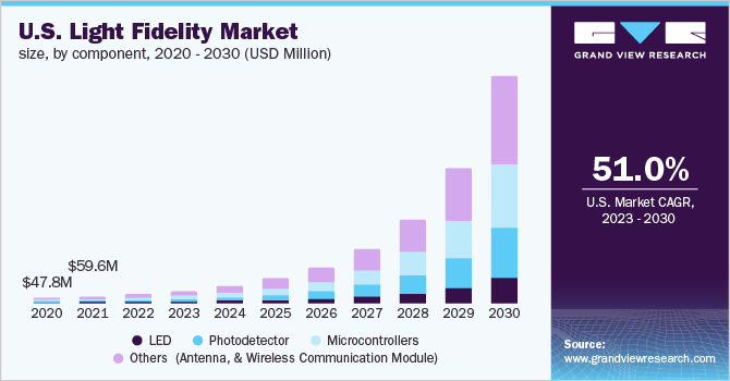 U.S. Light Fidelity market size, by component 2020 - 2030 (USD Million)