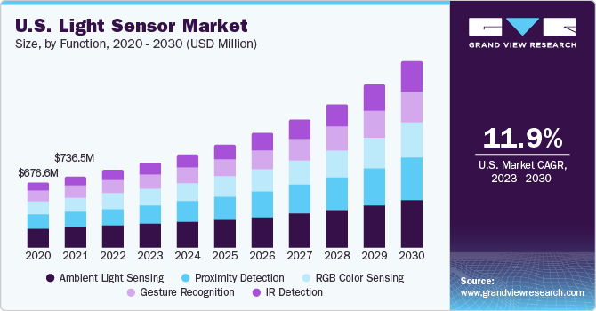 U.S. light sensor market size, by function, 2016 - 2027 (USD Million)