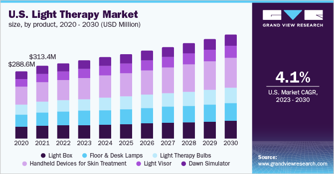 U.S light therapy market size, by product, 2020 - 2030 (USD Million)