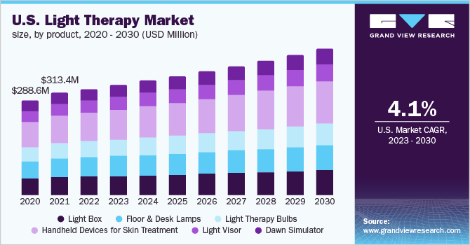 Therapy Market Size & Growth Analysis