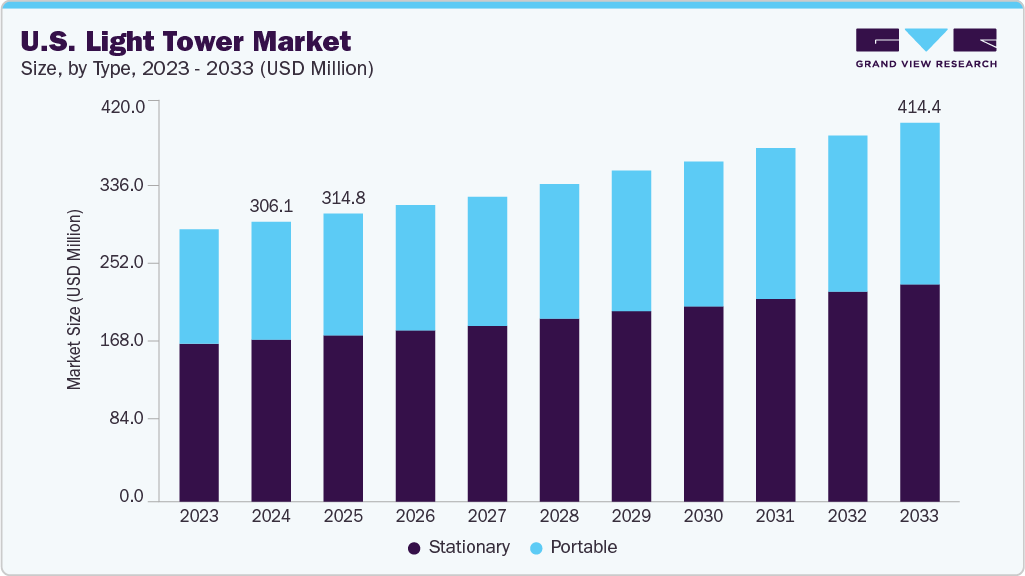 U.S. light tower market size and growth forecast (2023-2033)