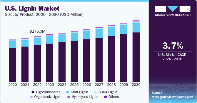 U.S. lignin market size, by product, 2014 - 2025 (USD Million)