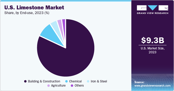 U.S. Limestone market share and size, 2023