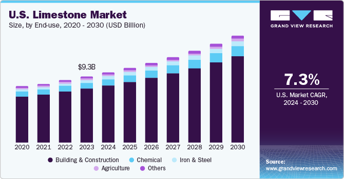 U.S. Limestone market size and growth rate, 2024 - 2030