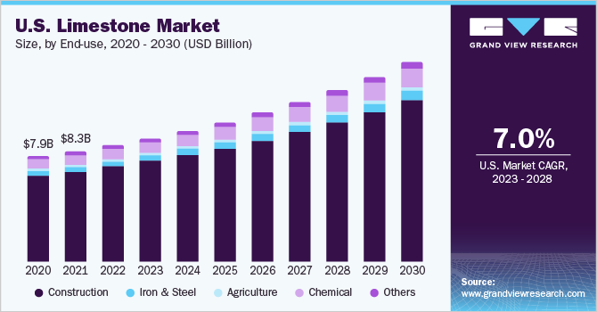 U.S. limestone market size and growth rate, 2023 - 2030