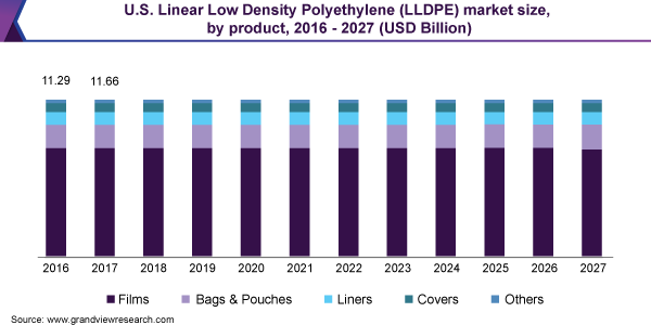 U.S. Linear Low Density Polyethylene (LLDPE) market size