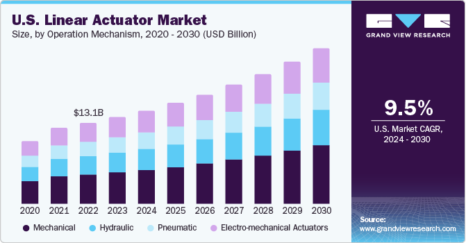 U.S. Linear Actuator Market size and growth rate, 2024 - 2030