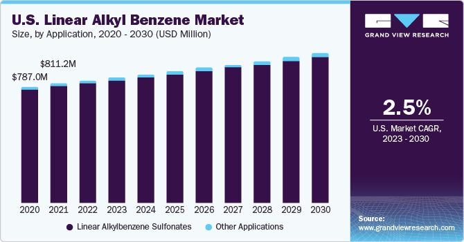 U.S. linear alkyl benzene Market size and growth rate, 2023 - 2030