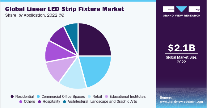 U.S. Linear LED Strip Fixture Market size and growth rate, 2023 - 2030