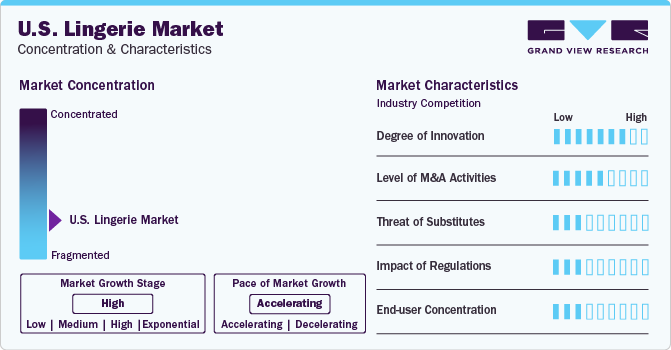 U.S. Lingerie Market Concentration & Characteristics
