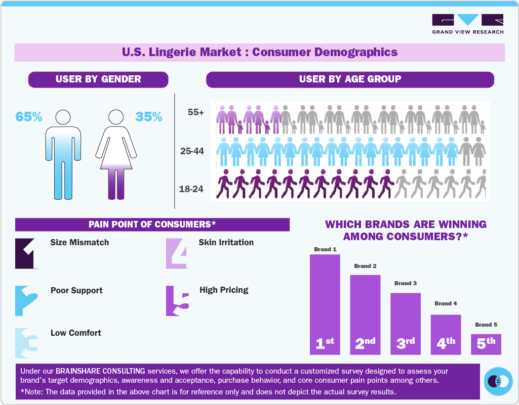 U.S. Lingerie Market: Consumer Demographics