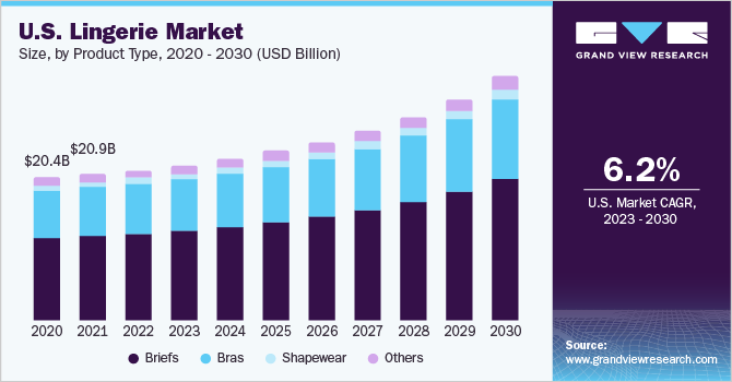 U.S. lingerie market size, by type, 2015 - 2025 (USD Billion)