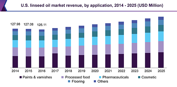 U.S. linseed oil market