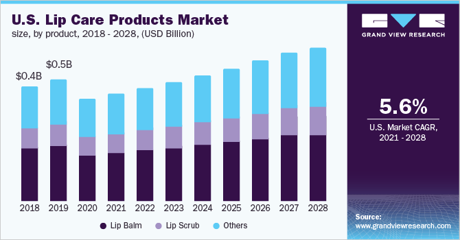 U.S. lip care products market size, by product, 2015 - 2025 (USD Million)