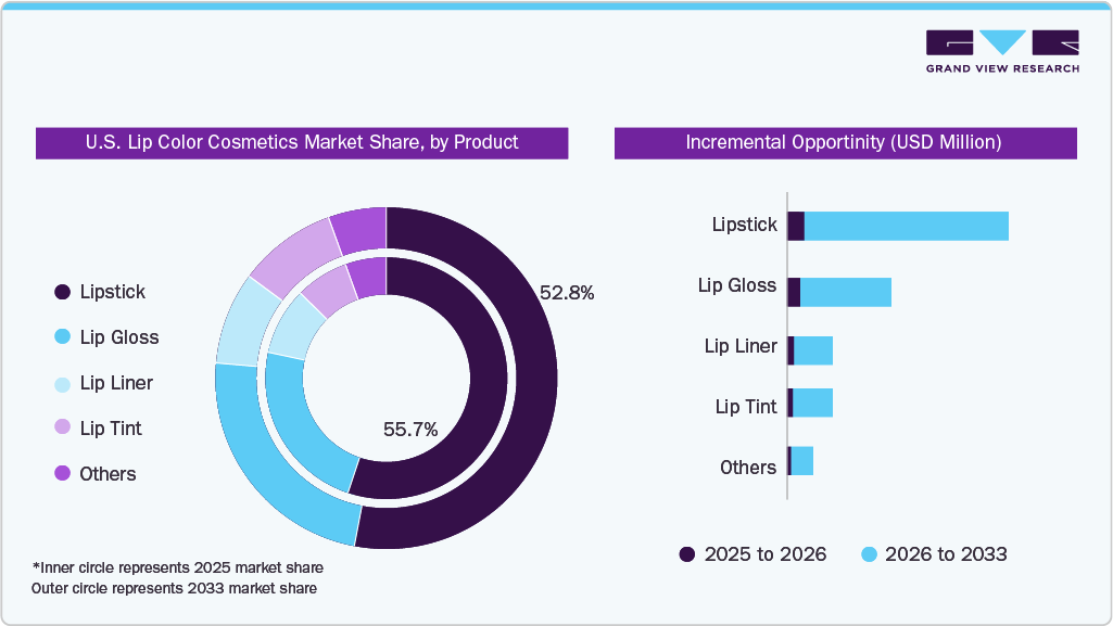 U.S. Lip Color Cosmetics Market, by Product